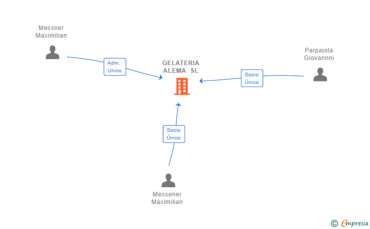 Vinculaciones societarias de GELATERIA ALEMA SL