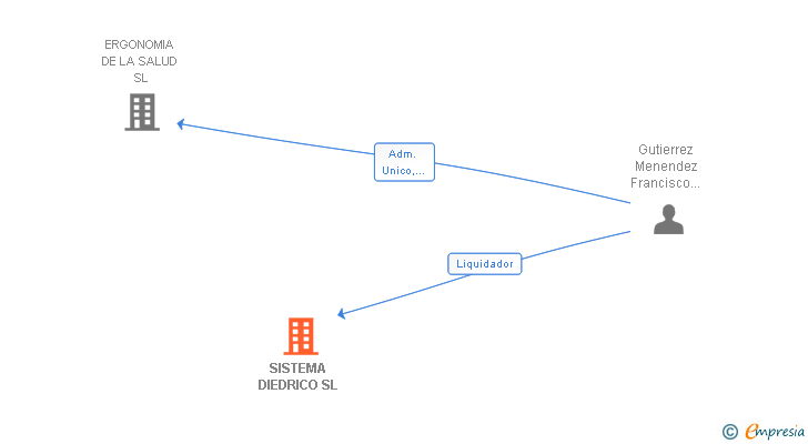 Vinculaciones societarias de SISTEMA DIEDRICO SL