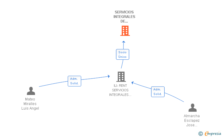 Vinculaciones societarias de SERVICIOS INTEGRALES DE LIMPIEZA FRANQUICIADOS SL