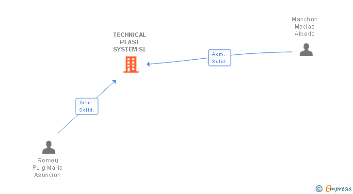 Vinculaciones societarias de TECHNICAL PLAST SYSTEM SL