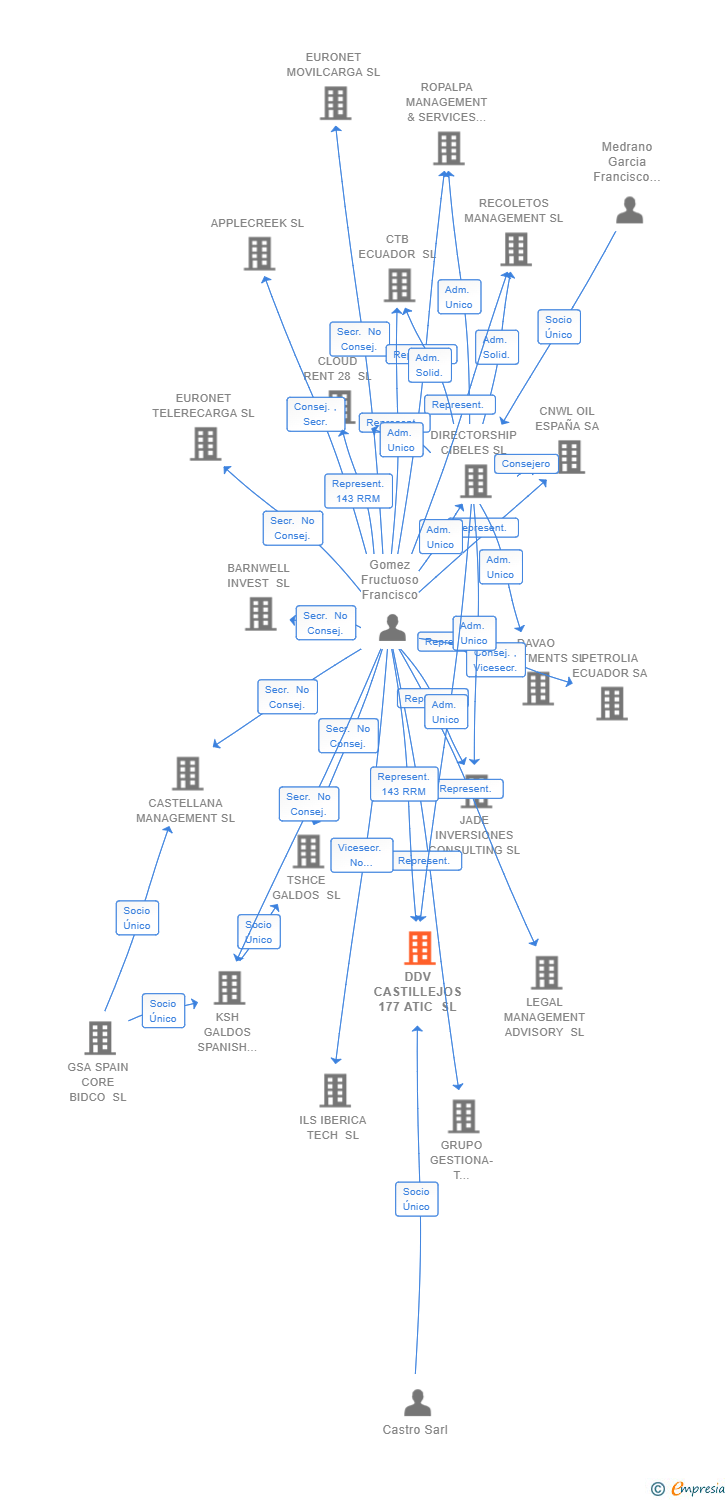 Vinculaciones societarias de DDV CASTILLEJOS 177 ATIC SL