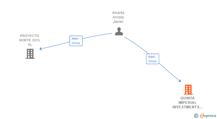 Vinculaciones societarias de QUINTA IMPERIAL INVESTMENTS SL