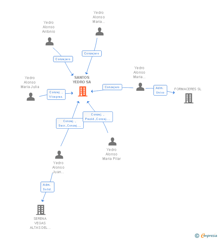 Vinculaciones societarias de SANTOS YEDRO SA