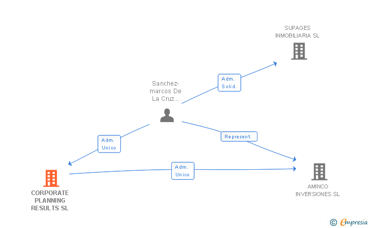 Vinculaciones societarias de CORPORATE PLANNING RESULTS SL