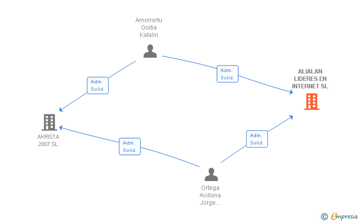Vinculaciones societarias de ALIALAN LIDERES EN INTERNET SL
