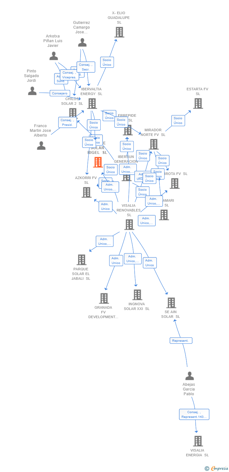 Vinculaciones societarias de PARQUE SOLAR RIGEL SL