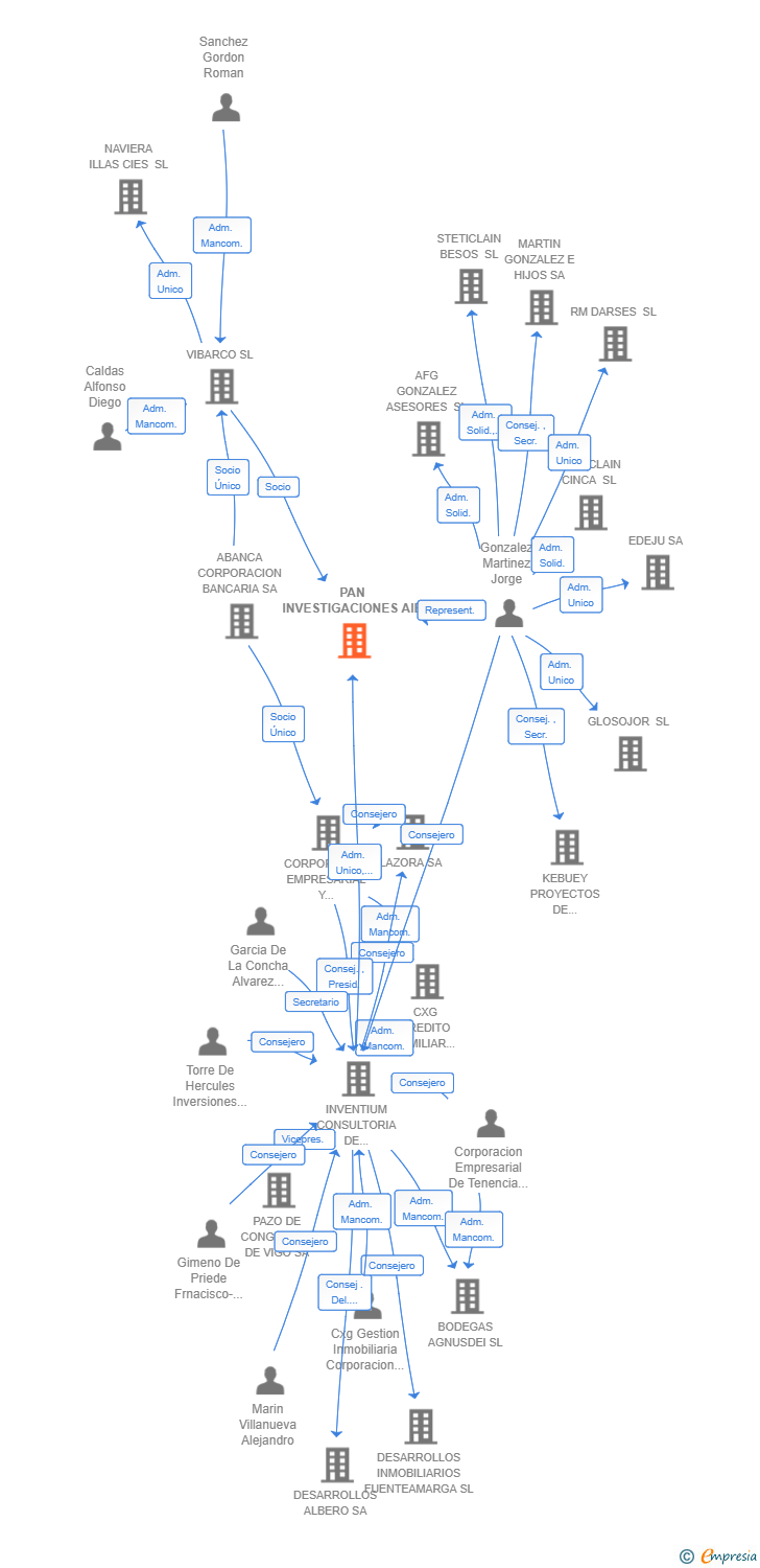Vinculaciones societarias de PAN INVESTIGACIONES AIE
