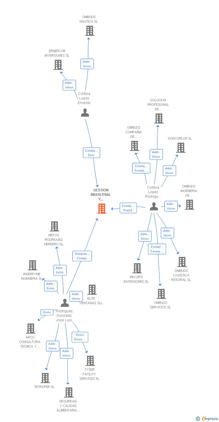 Vinculaciones societarias de GESTION INDUSTRIAL Y MANTENIMIENTO TECNICO DE INMUEBLES SL