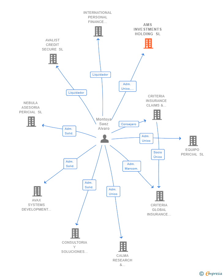 Vinculaciones societarias de AMS INVESTMENTS HOLDING SL