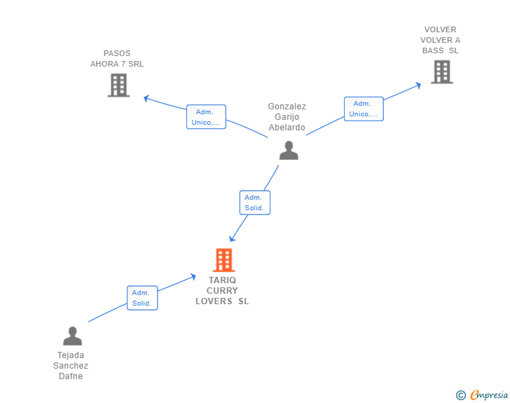 Vinculaciones societarias de TARIQ CURRY LOVERS SL