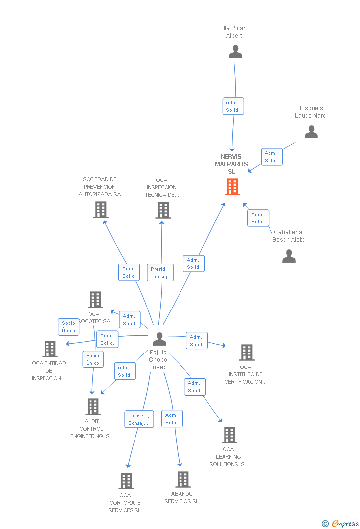 Vinculaciones societarias de NERVIS MALPARITS SL