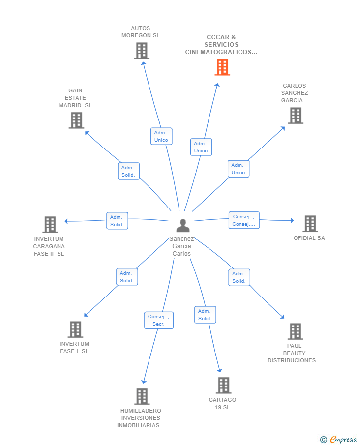 Vinculaciones societarias de CCCAR & SERVICIOS CINEMATOGRAFICOS SL