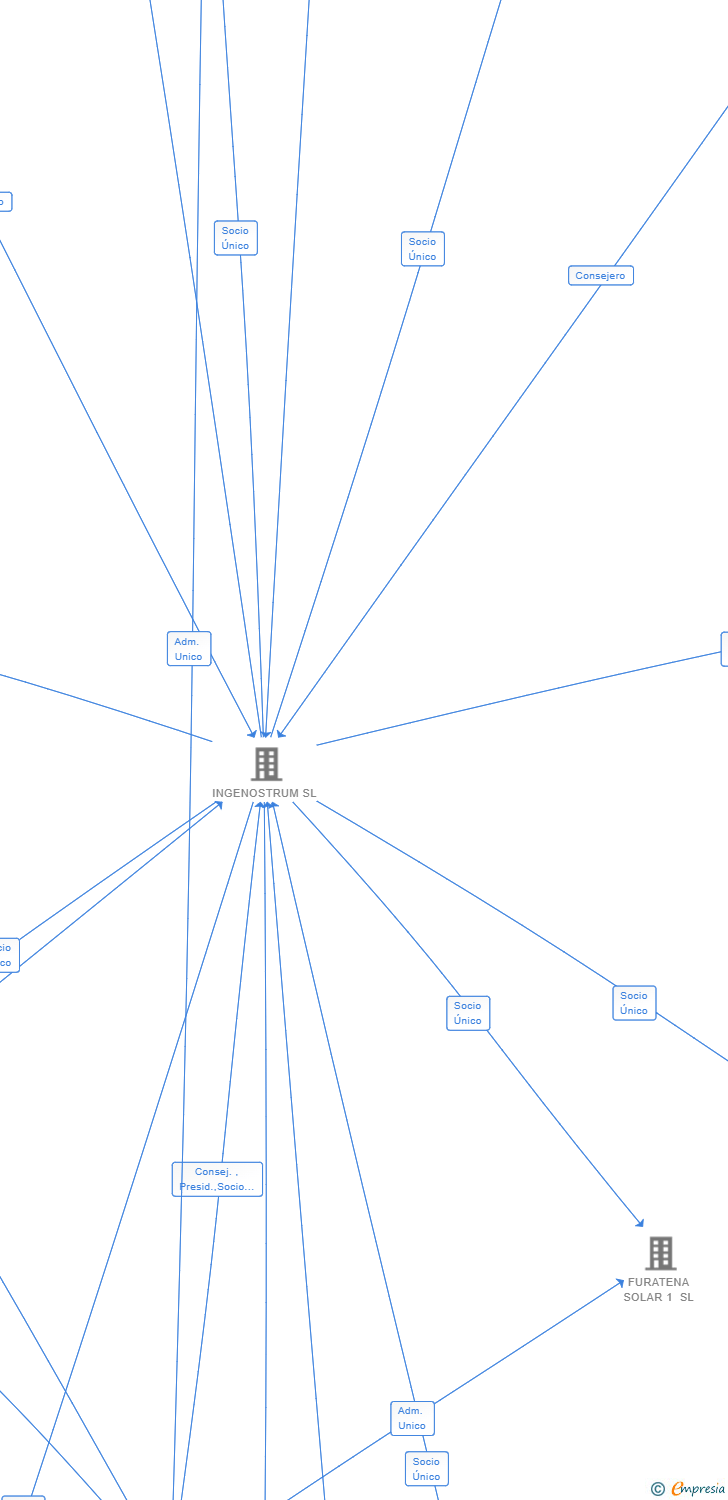 Vinculaciones societarias de CAURIUM SOLAR 1 SL