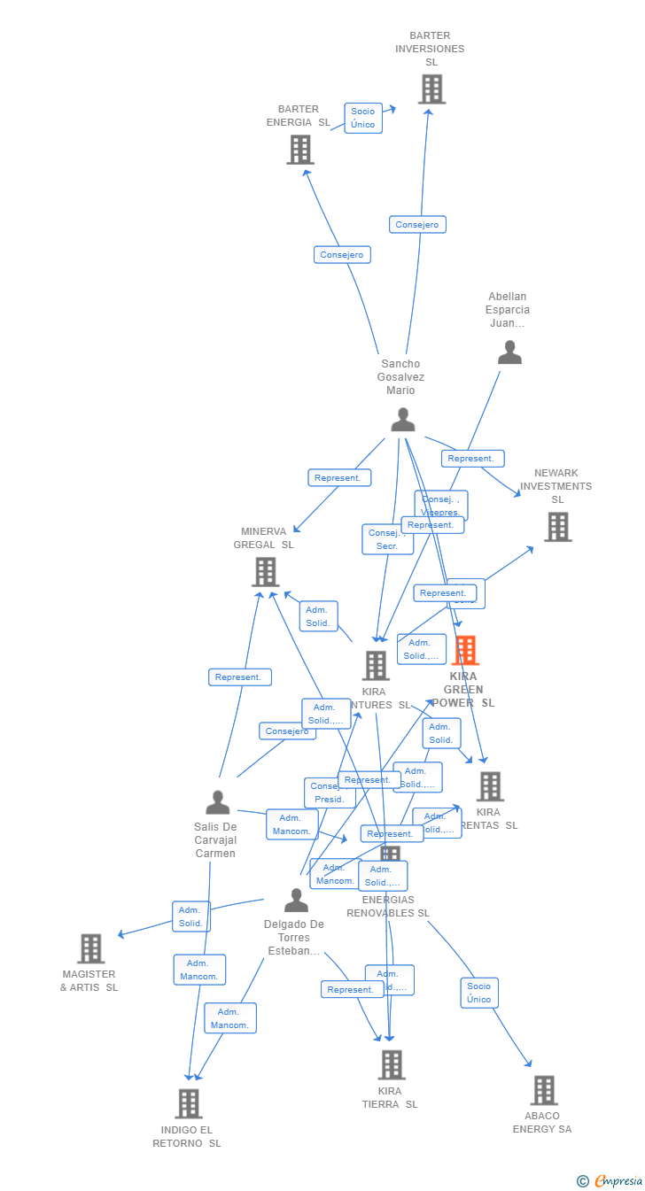 Vinculaciones societarias de KIRA GREEN POWER SL
