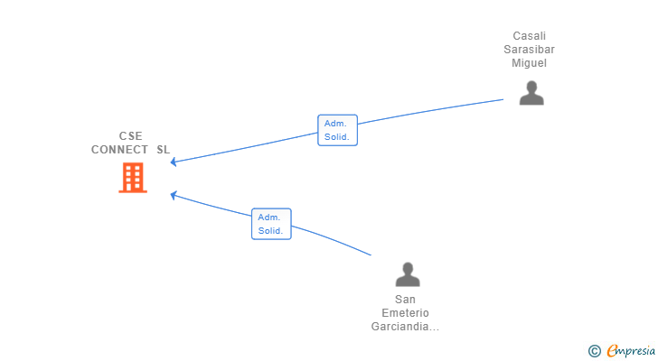 Vinculaciones societarias de CSE CONNECT SL
