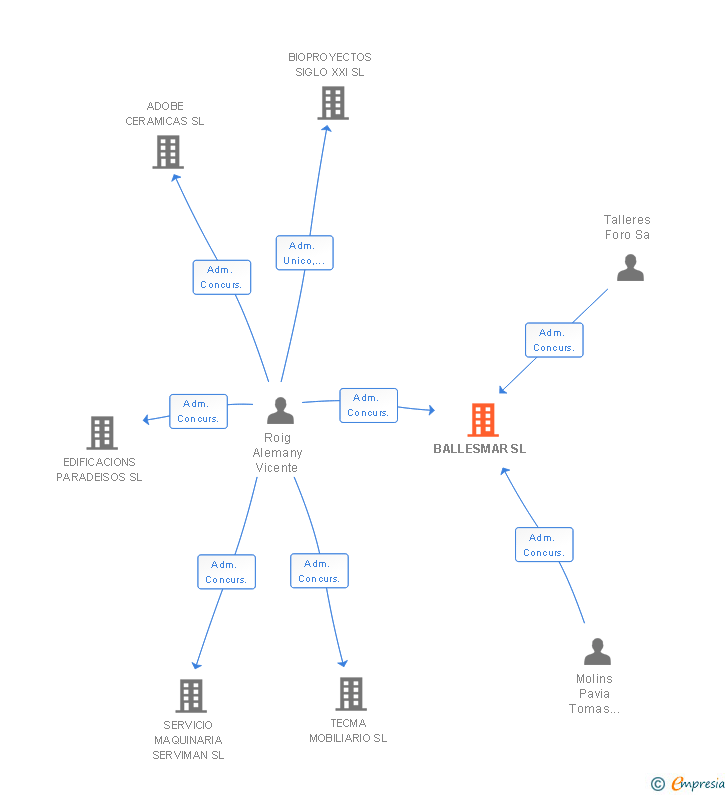 Vinculaciones societarias de BALLESMAR SL