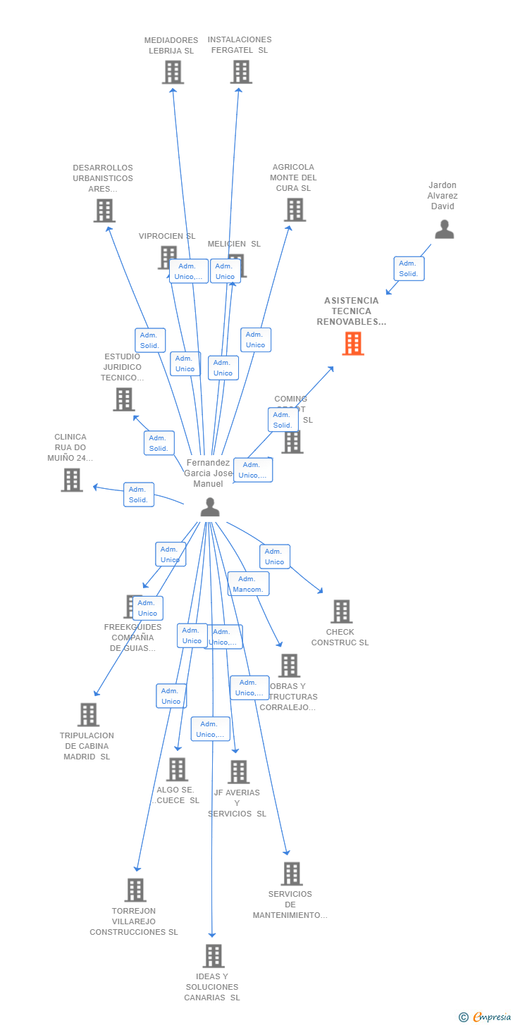 Vinculaciones societarias de ASISTENCIA TECNICA RENOVABLES SL