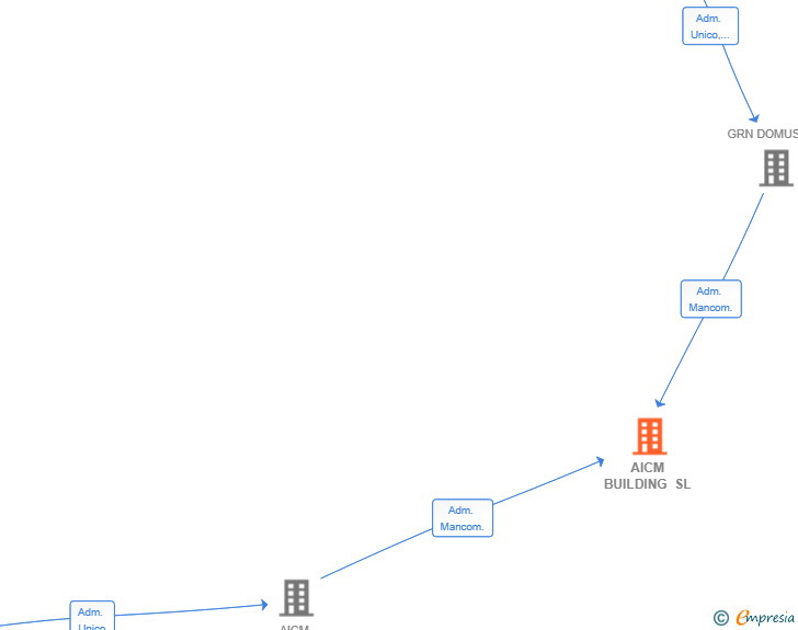 Vinculaciones societarias de AICM BUILDING SL
