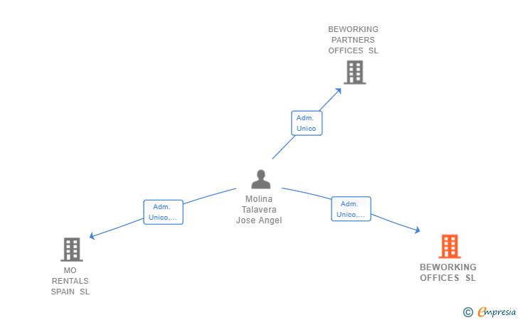 Vinculaciones societarias de BEWORKING OFFICES SL