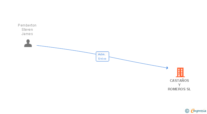 Vinculaciones societarias de CASTAÑOS Y ROMEROS SL