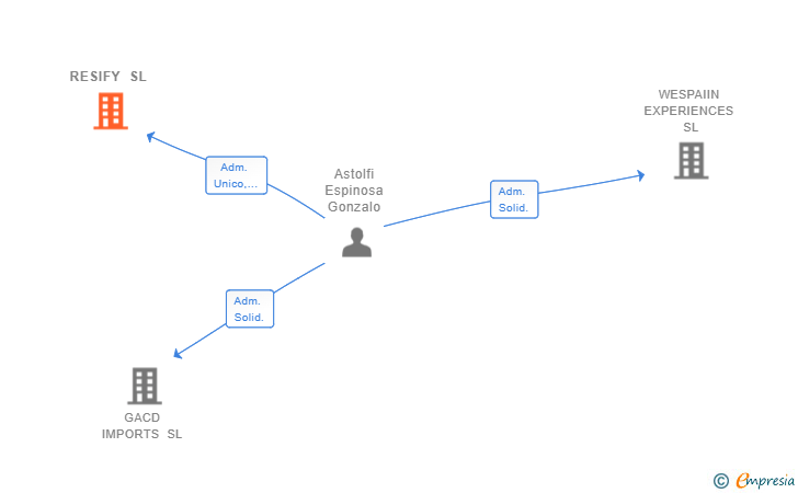 Vinculaciones societarias de RESIFY SL