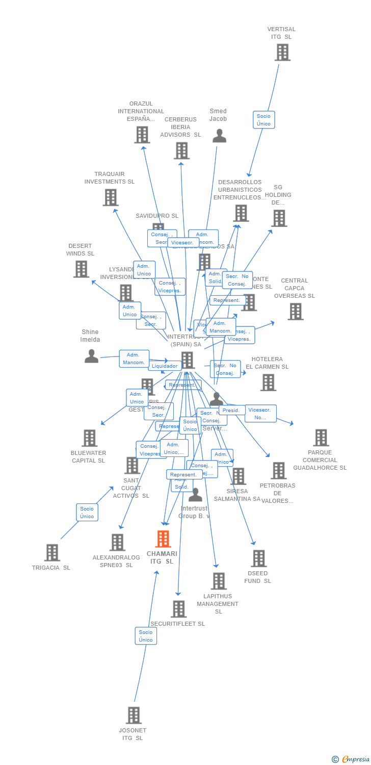 Vinculaciones societarias de CHAMARI ITG SL