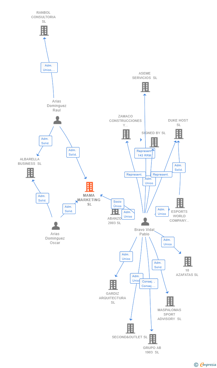Vinculaciones societarias de MAMA MARKETING SL