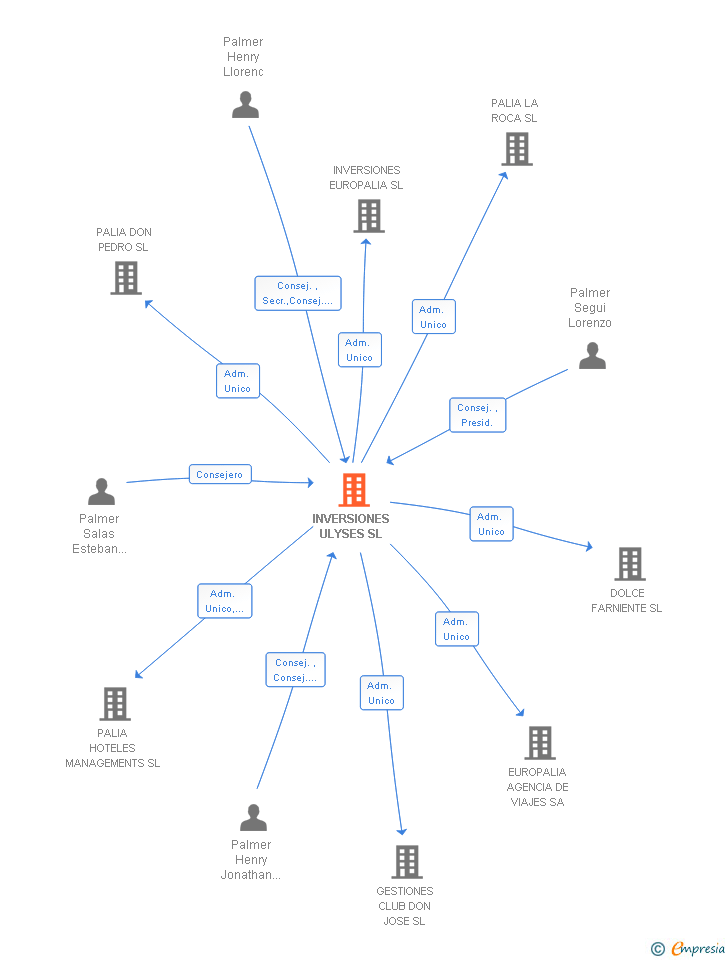 Vinculaciones societarias de INVERSIONES ULYSES SL