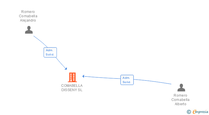 Vinculaciones societarias de COMABELLA DISSENY SL