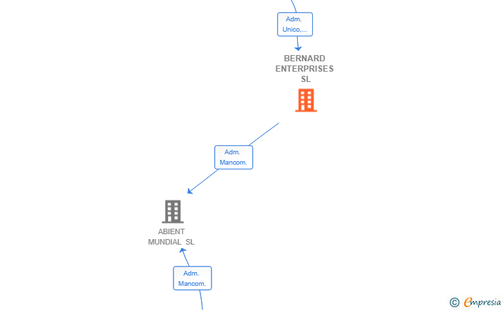 Vinculaciones societarias de BERNARD ENTERPRISES SL
