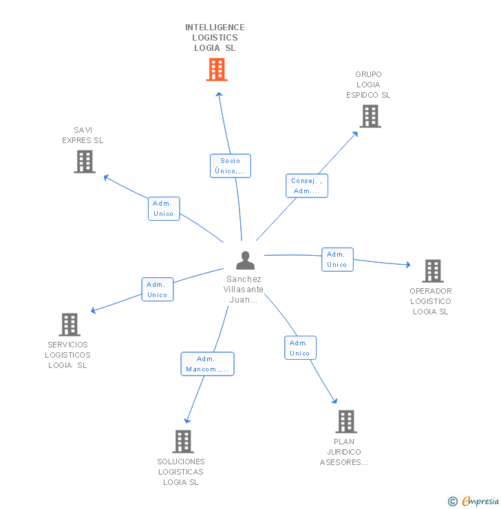 Vinculaciones societarias de INTELLIGENCE LOGISTICS BUSINESS SL