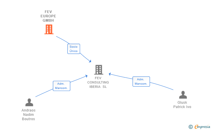 Vinculaciones societarias de FEV EUROPE GMBH