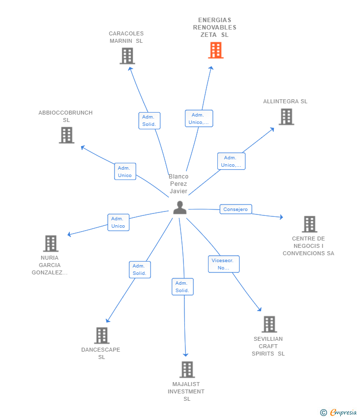 Vinculaciones societarias de ENERGIAS RENOVABLES ZETA SL