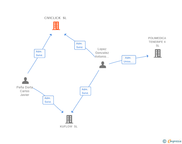 Vinculaciones societarias de CIVICLICK SL