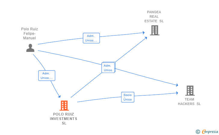 Vinculaciones societarias de POLO RUIZ INVESTMENTS SL