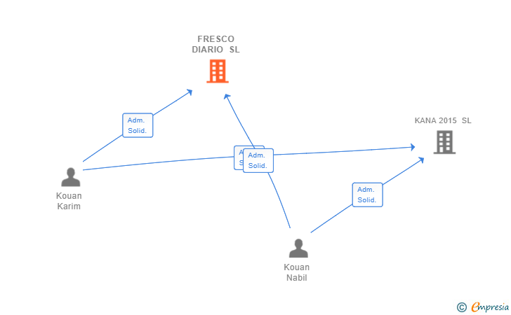 Vinculaciones societarias de FRESCO DIARIO SL