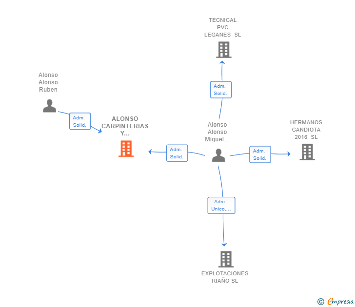 Vinculaciones societarias de ALONSO CARPINTERIAS Y AISLAMIENTOS SL