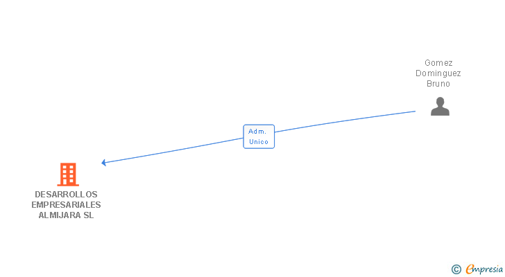 Vinculaciones societarias de DESARROLLOS EMPRESARIALES ALMIJARA SL