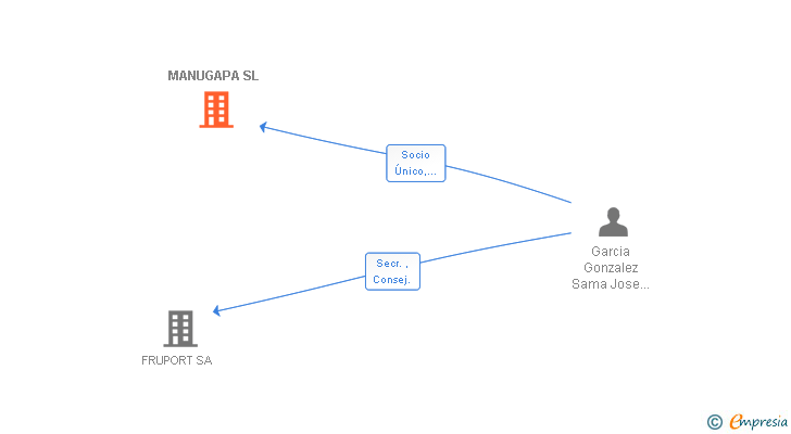 Vinculaciones societarias de MANUGAPA SL