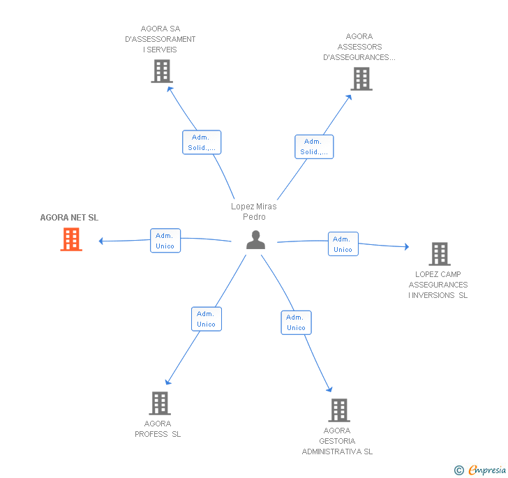 Vinculaciones societarias de AGORA NET SL