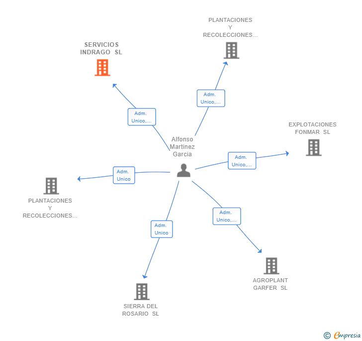 Vinculaciones societarias de SERVICIOS INDRAGO SL