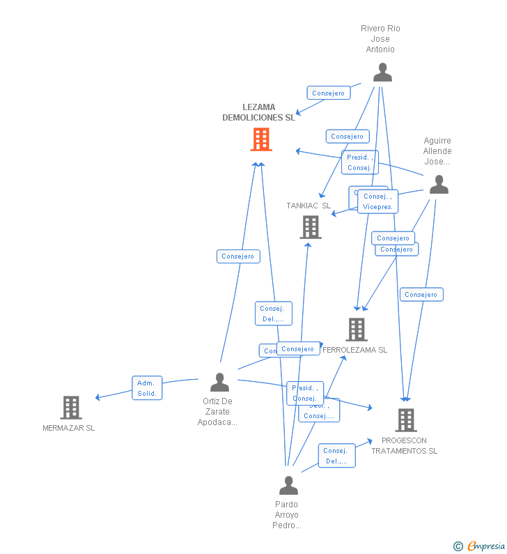 Vinculaciones societarias de LEZAMA DEMOLICIONES SL