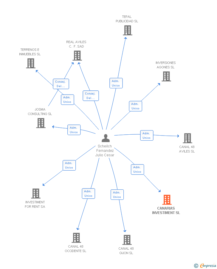 Vinculaciones societarias de CANARIAS INVESTIMENT SL