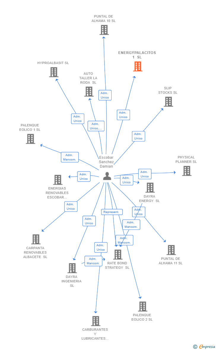 Vinculaciones societarias de ENERGYPALACITOS 1 SL