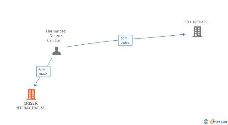 Vinculaciones societarias de CRISER INTERACTIVE SL