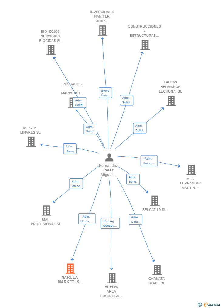 Vinculaciones societarias de NARCEA MARKET SL