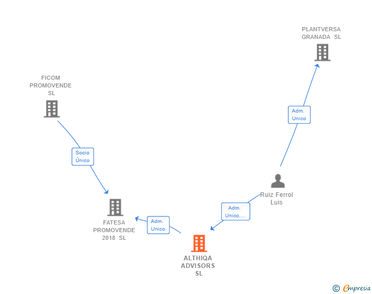 Vinculaciones societarias de ALTHIQA ADVISORS SL