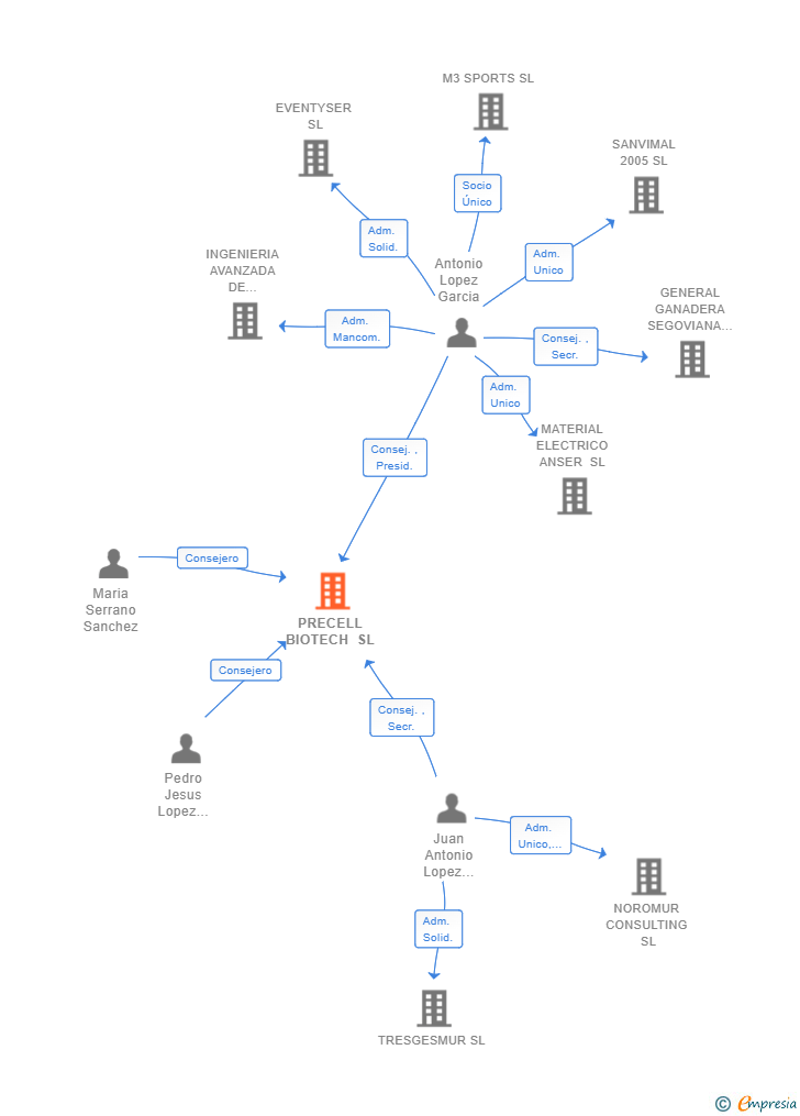 Vinculaciones societarias de PRECELL BIOTECH SL