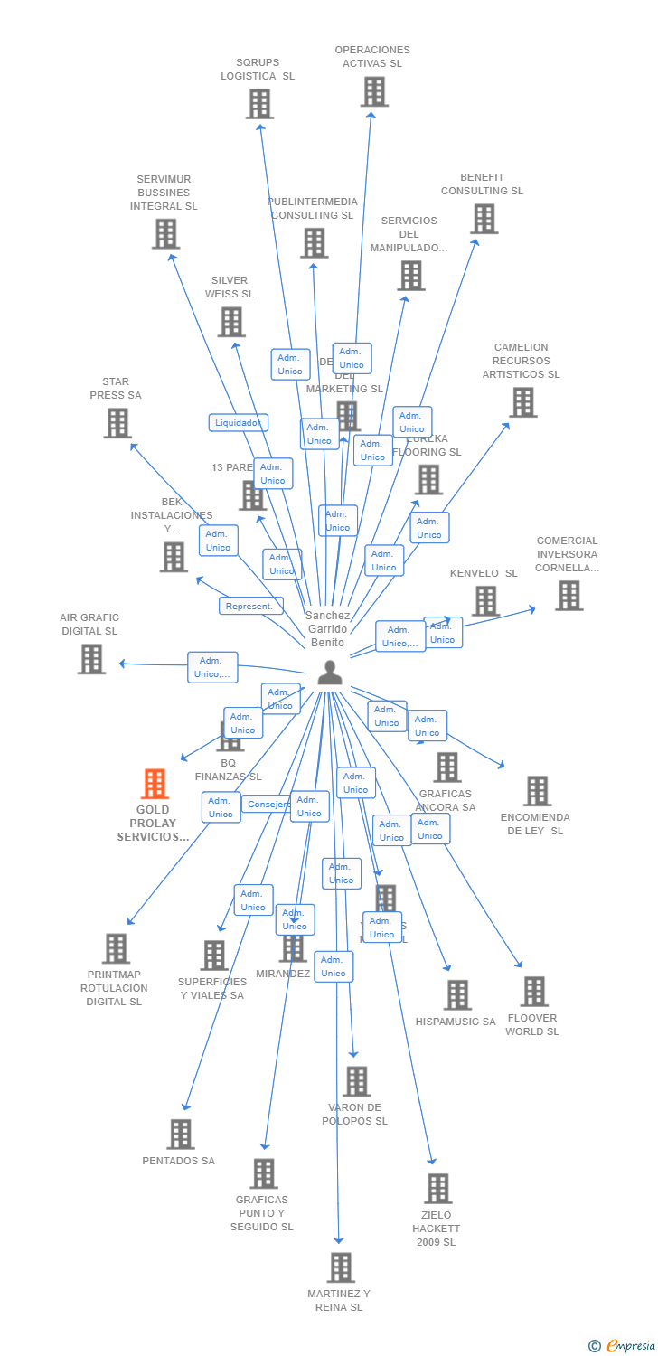 Vinculaciones societarias de GOLD PROLAY SERVICIOS SL
