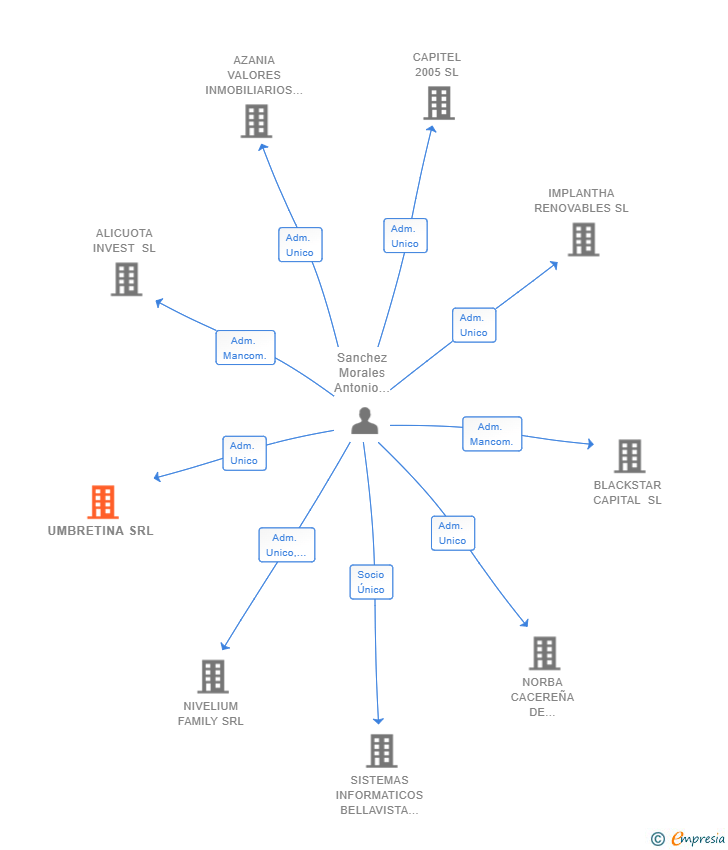 Vinculaciones societarias de UMBRETINA SRL